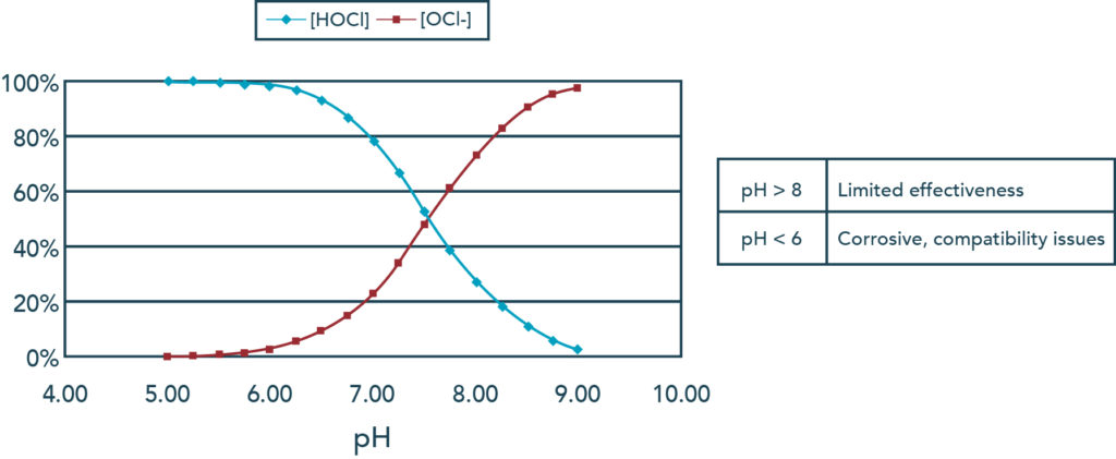 pH and chlorine, high pH can weaken chlorine, weak chlorine, alkaline pool water, chlorine efficiency, pool chemistry