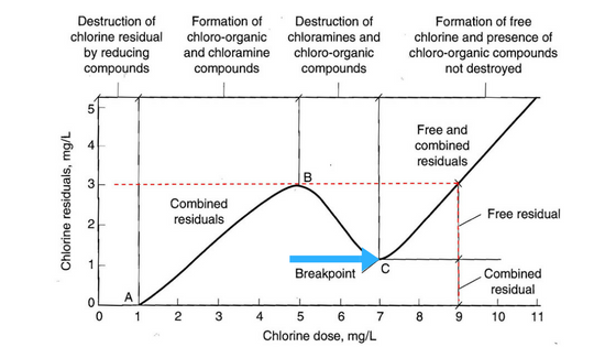 breakpoint chlorination, hyperchlorination, superchlorination, chlorine pool, metals wipe out chlorine
