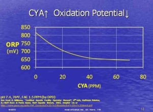 cyanuric acid, CYA, weaken chlorine, CYA lower ORP, CYA and ORP